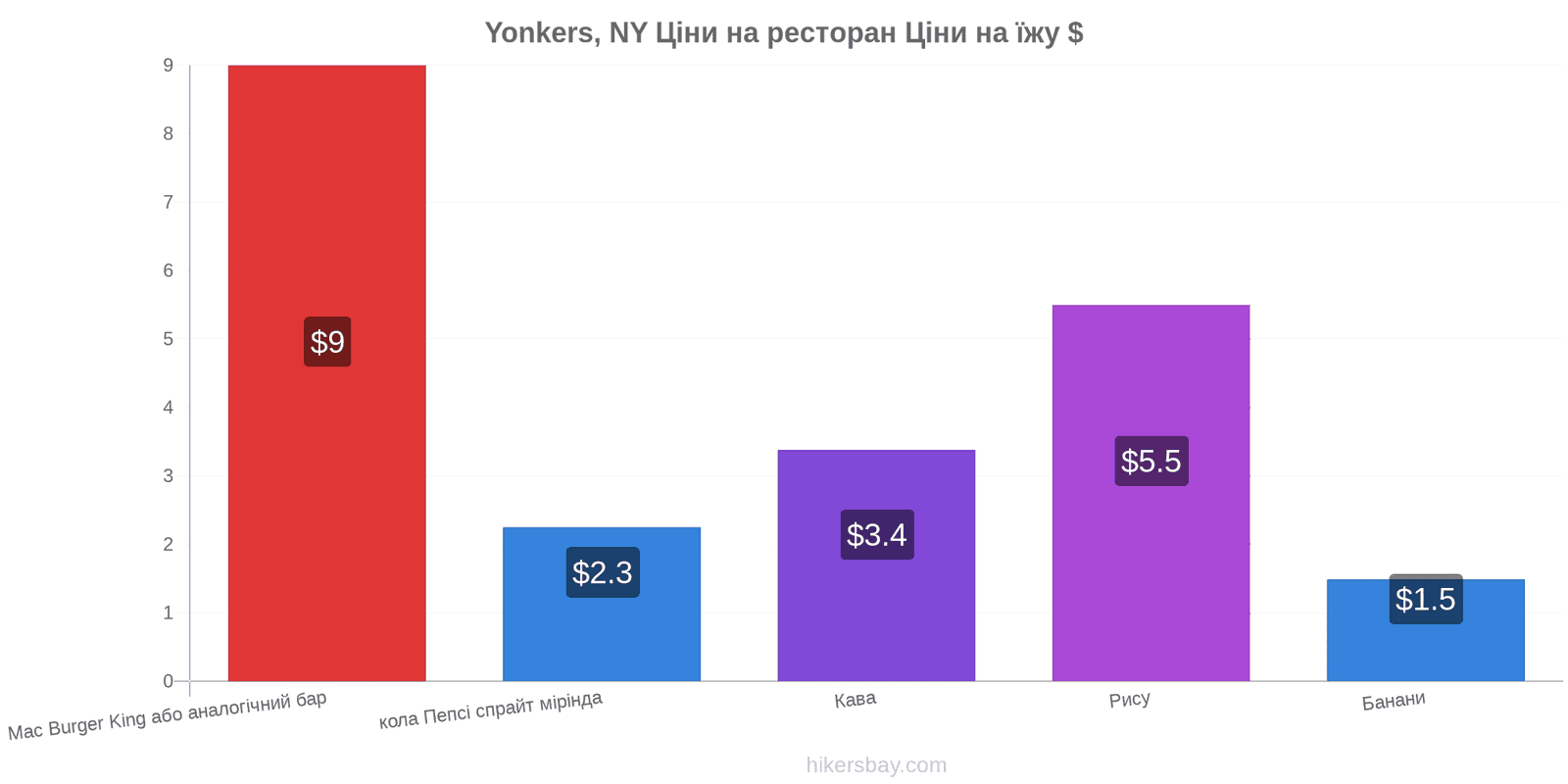 Yonkers, NY зміни цін hikersbay.com