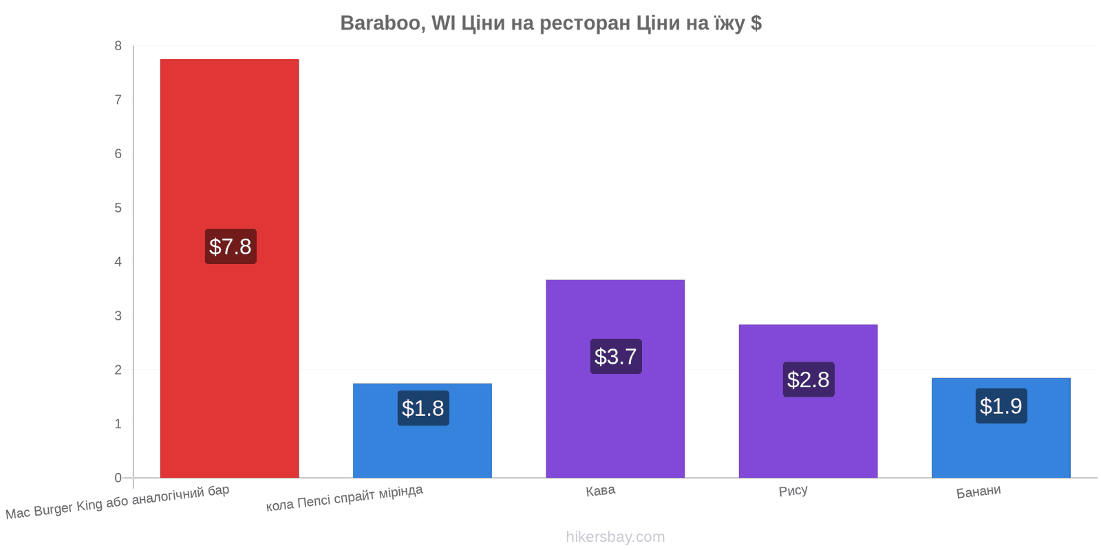 Baraboo, WI зміни цін hikersbay.com