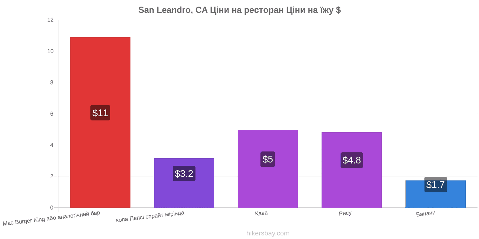 San Leandro, CA зміни цін hikersbay.com