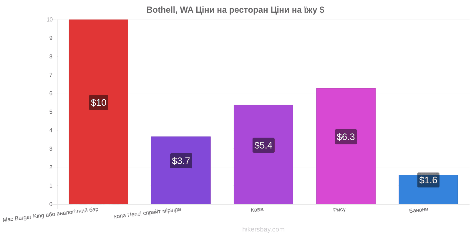 Bothell, WA зміни цін hikersbay.com