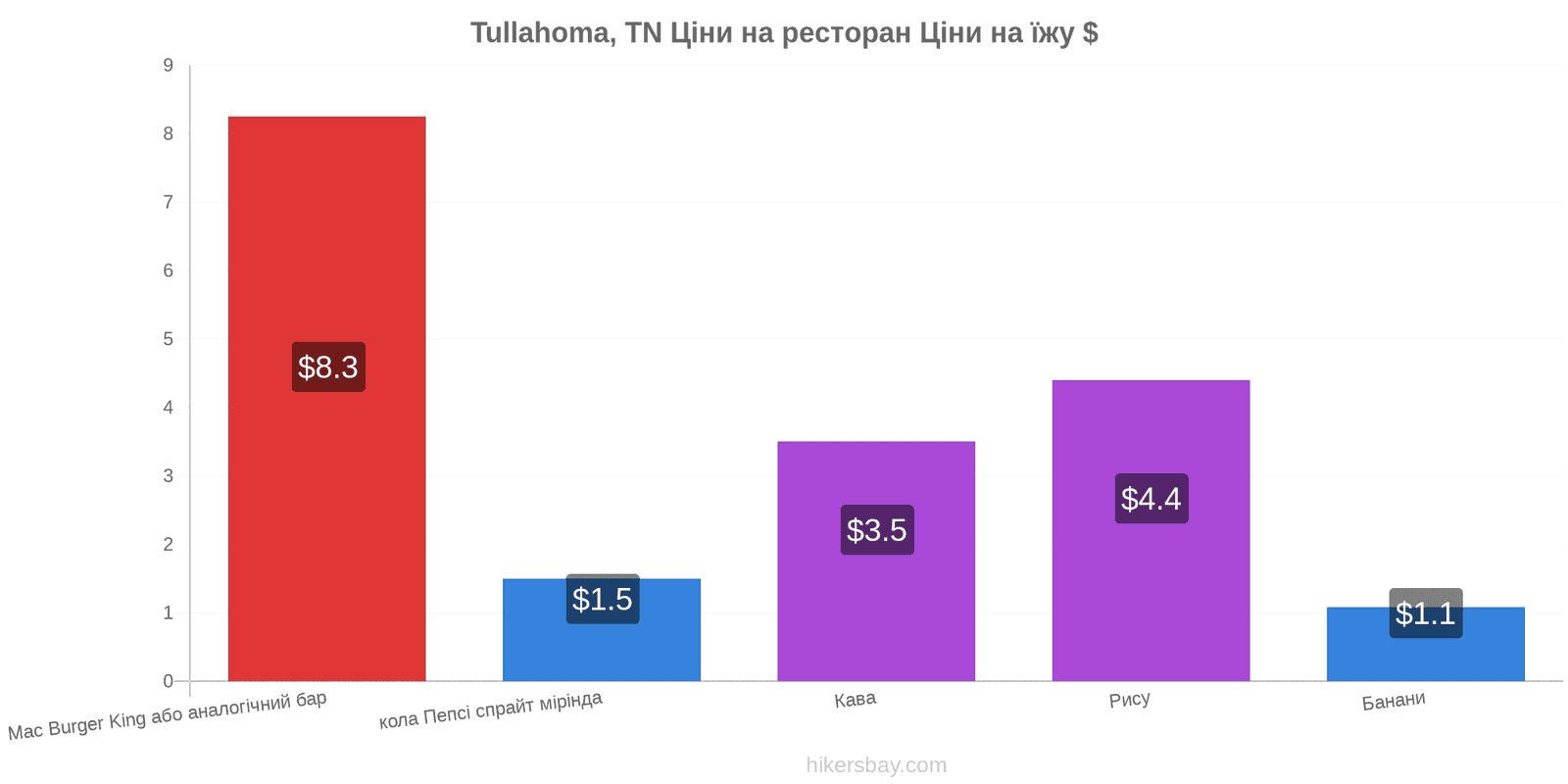 Tullahoma, TN зміни цін hikersbay.com