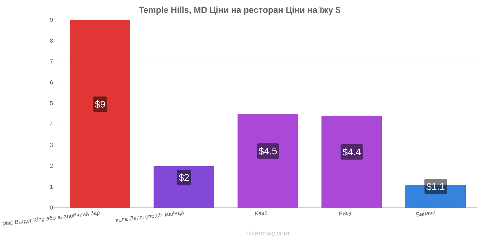 Temple Hills, MD зміни цін hikersbay.com