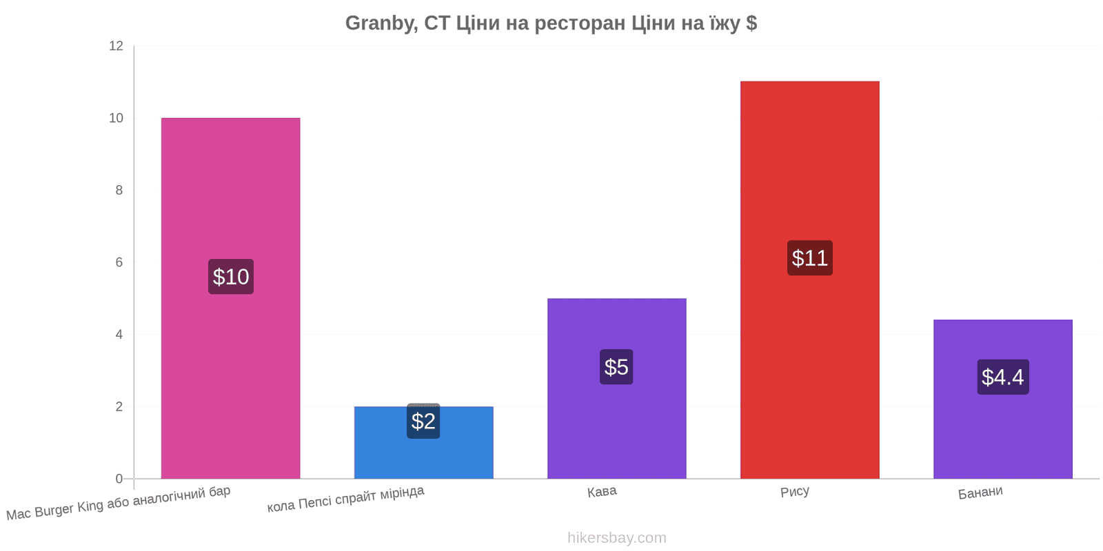 Granby, CT зміни цін hikersbay.com