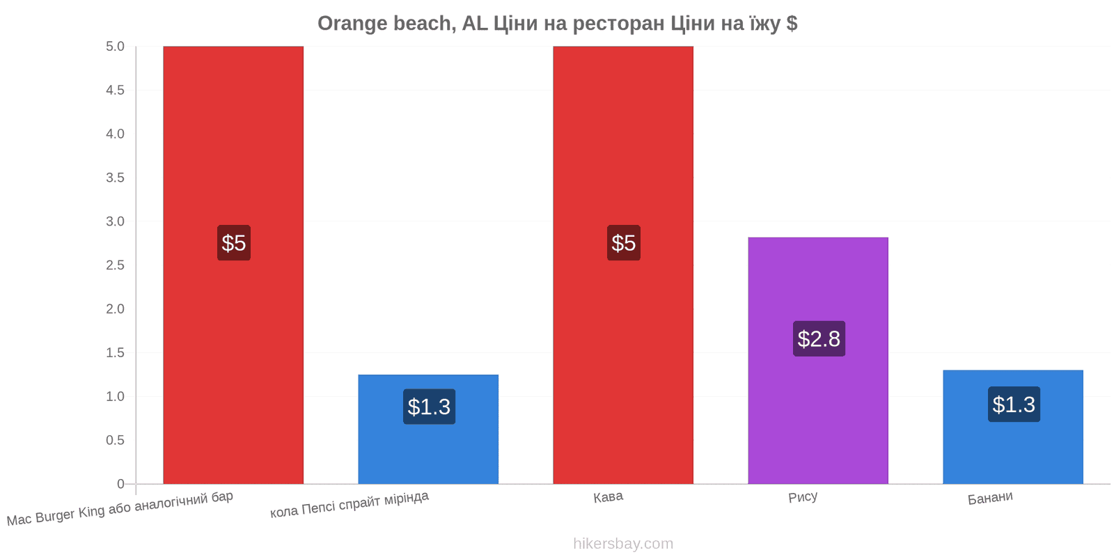 Orange beach, AL зміни цін hikersbay.com