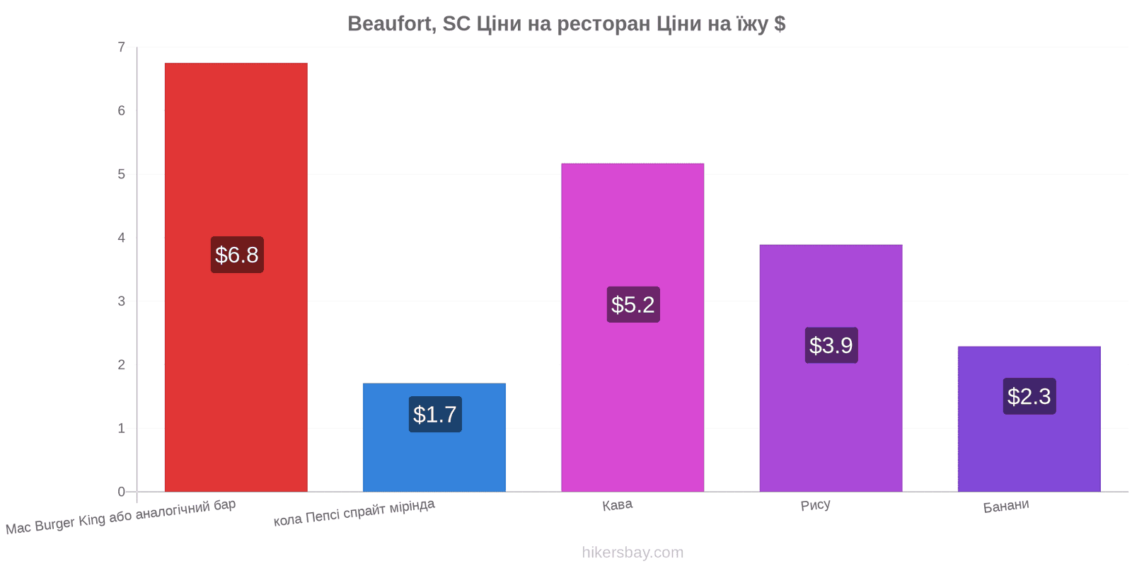 Beaufort, SC зміни цін hikersbay.com