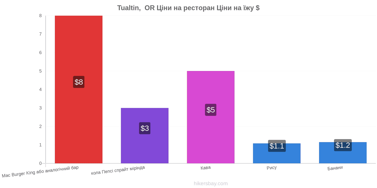 Tualtin,  OR зміни цін hikersbay.com