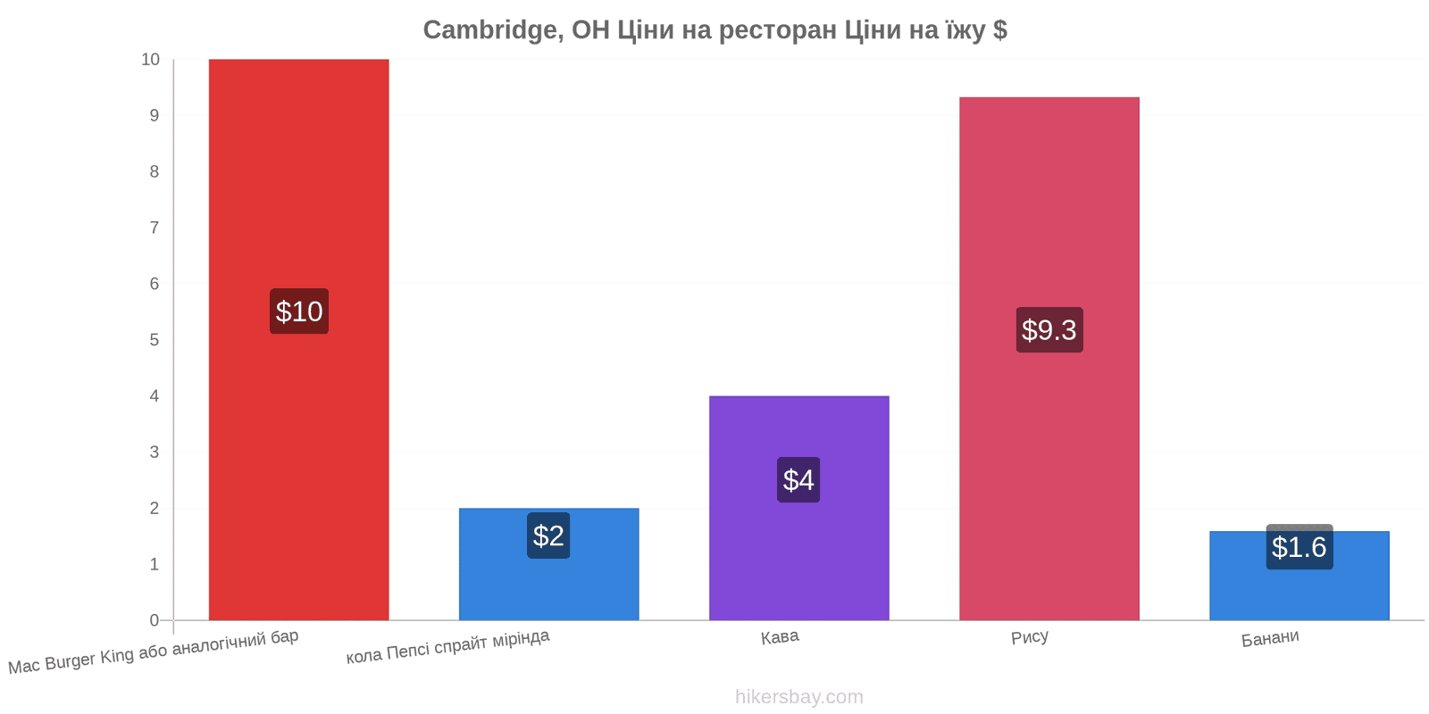 Cambridge, OH зміни цін hikersbay.com