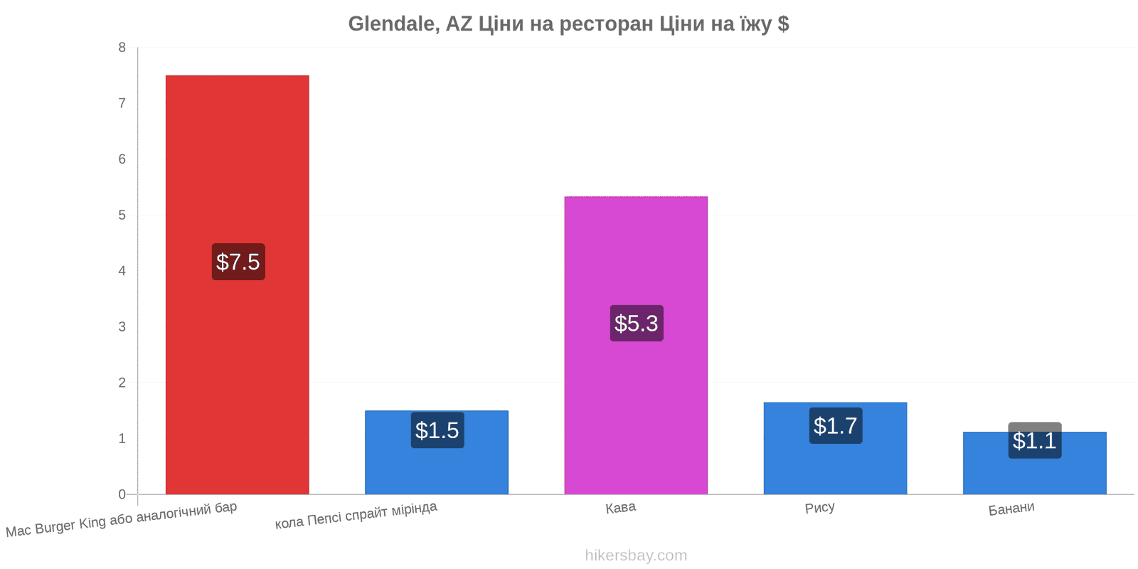 Glendale, AZ зміни цін hikersbay.com