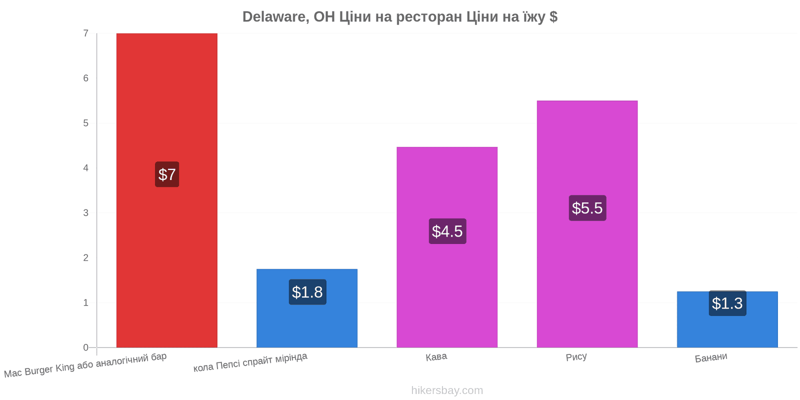 Delaware, OH зміни цін hikersbay.com