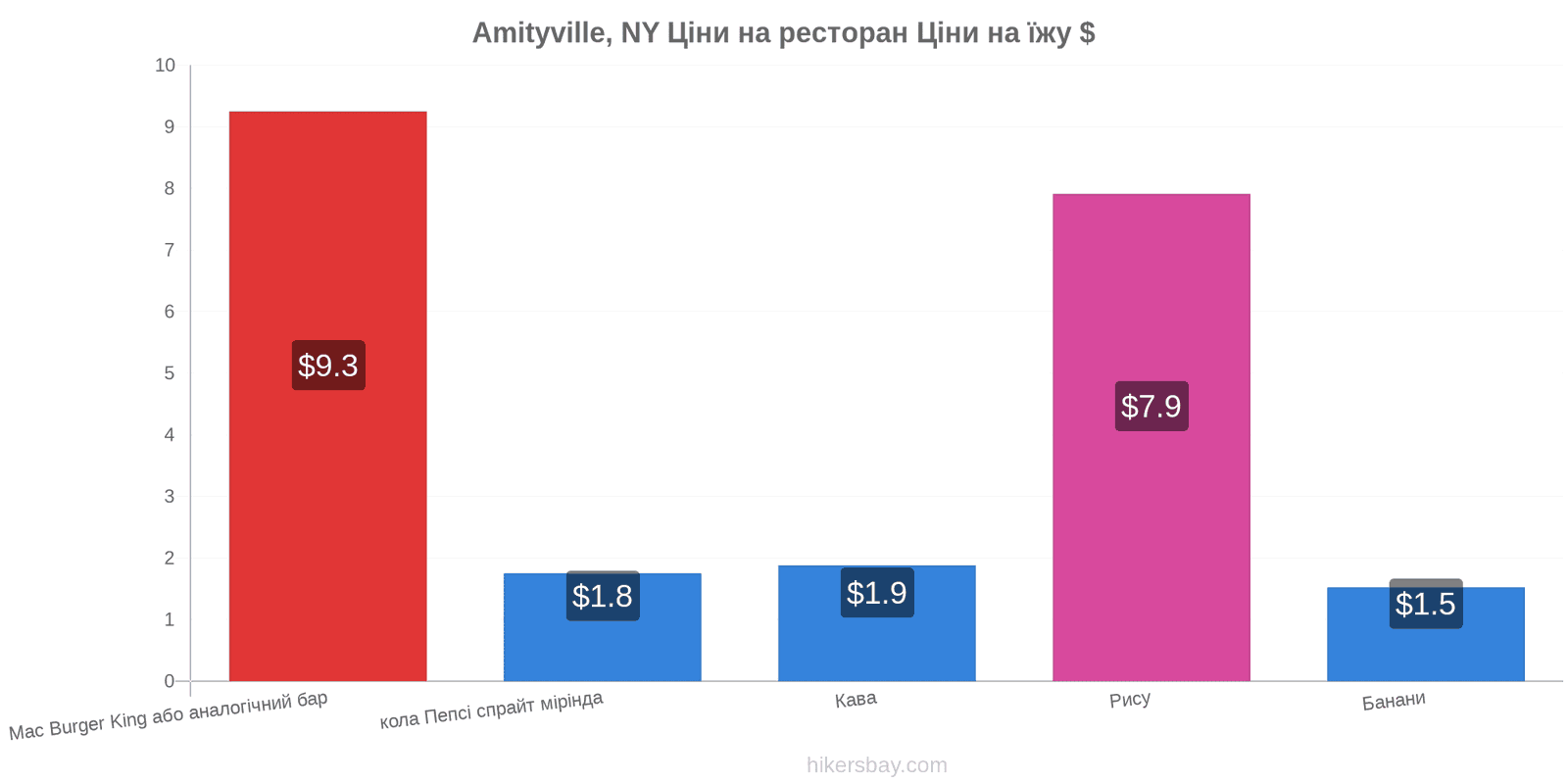 Amityville, NY зміни цін hikersbay.com