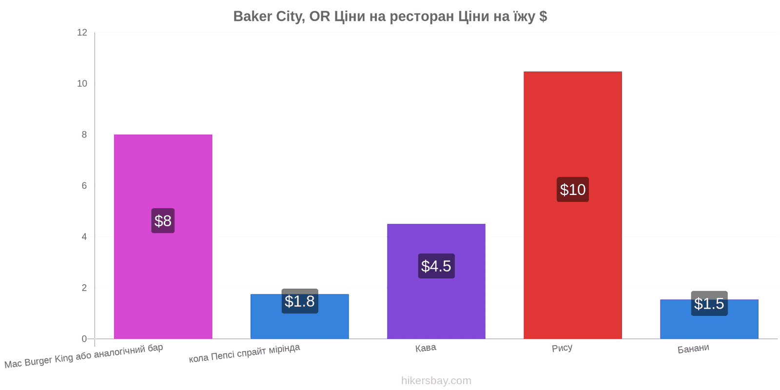 Baker City, OR зміни цін hikersbay.com