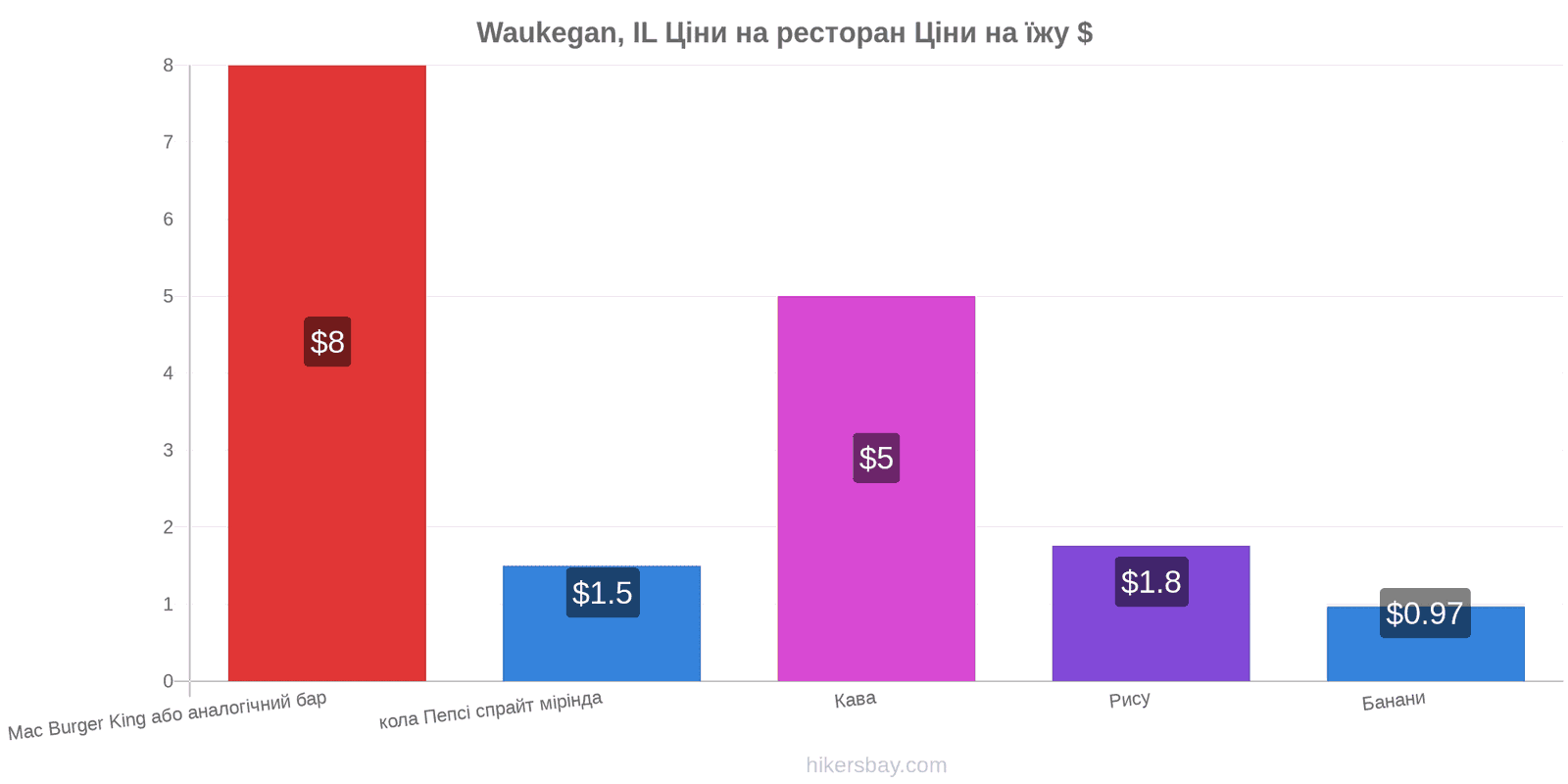 Waukegan, IL зміни цін hikersbay.com