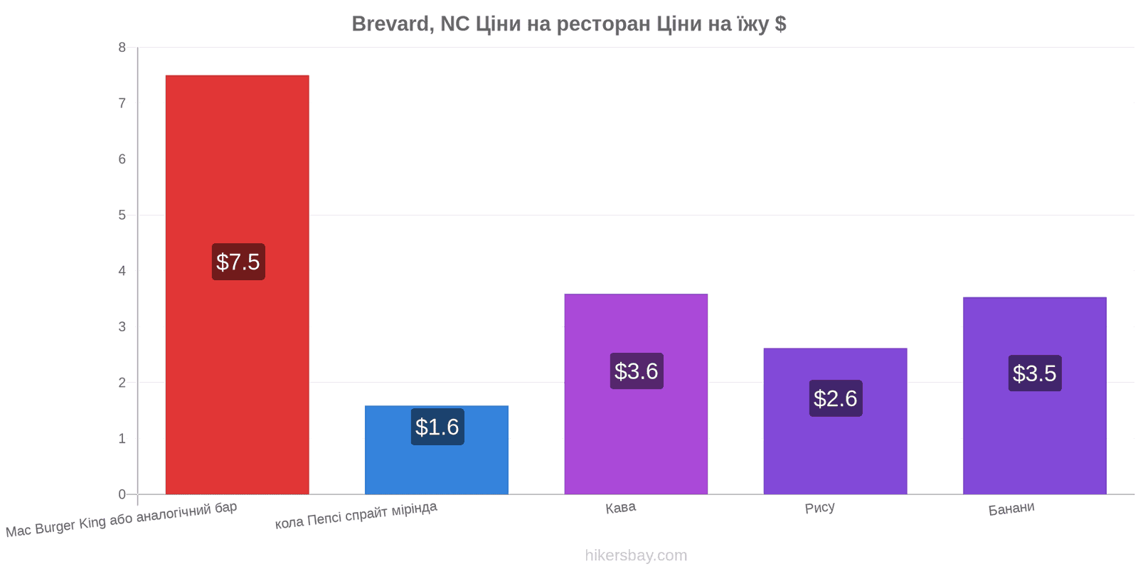 Brevard, NC зміни цін hikersbay.com