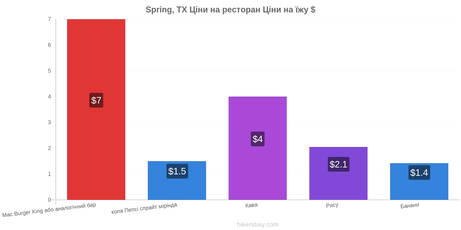 Spring, TX зміни цін hikersbay.com