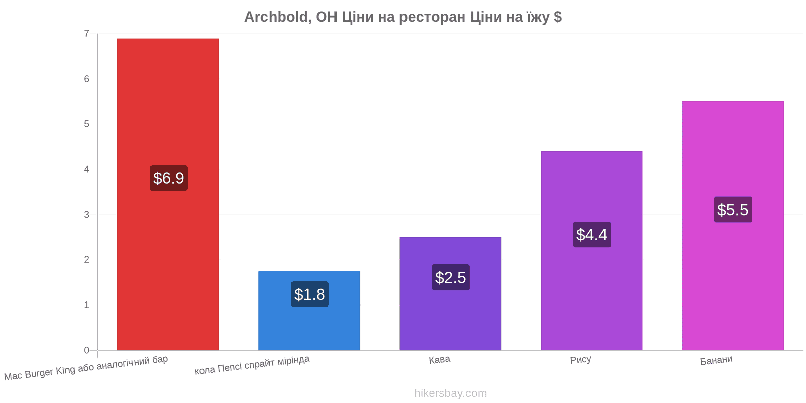 Archbold, OH зміни цін hikersbay.com