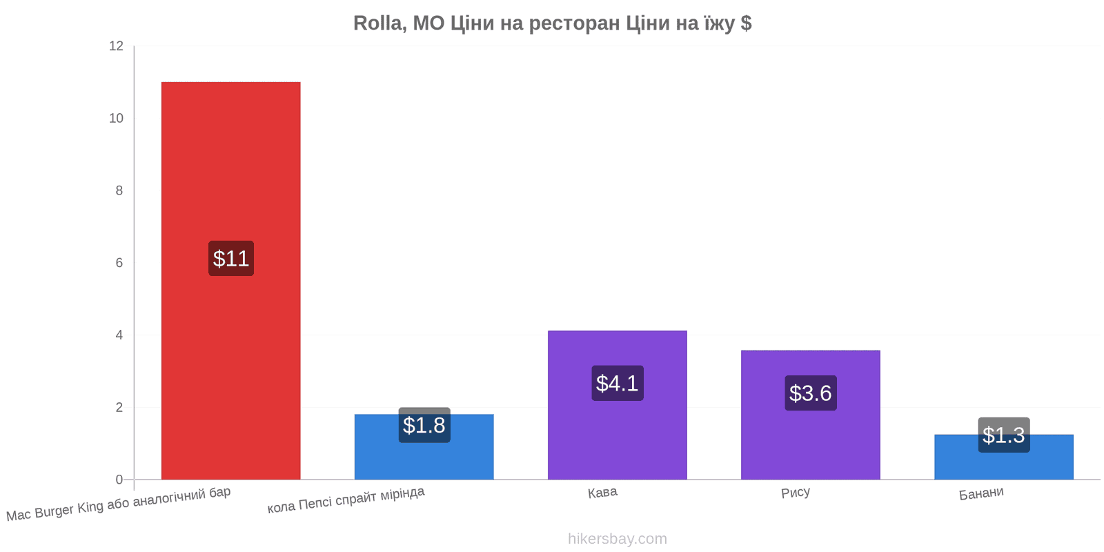 Rolla, MO зміни цін hikersbay.com