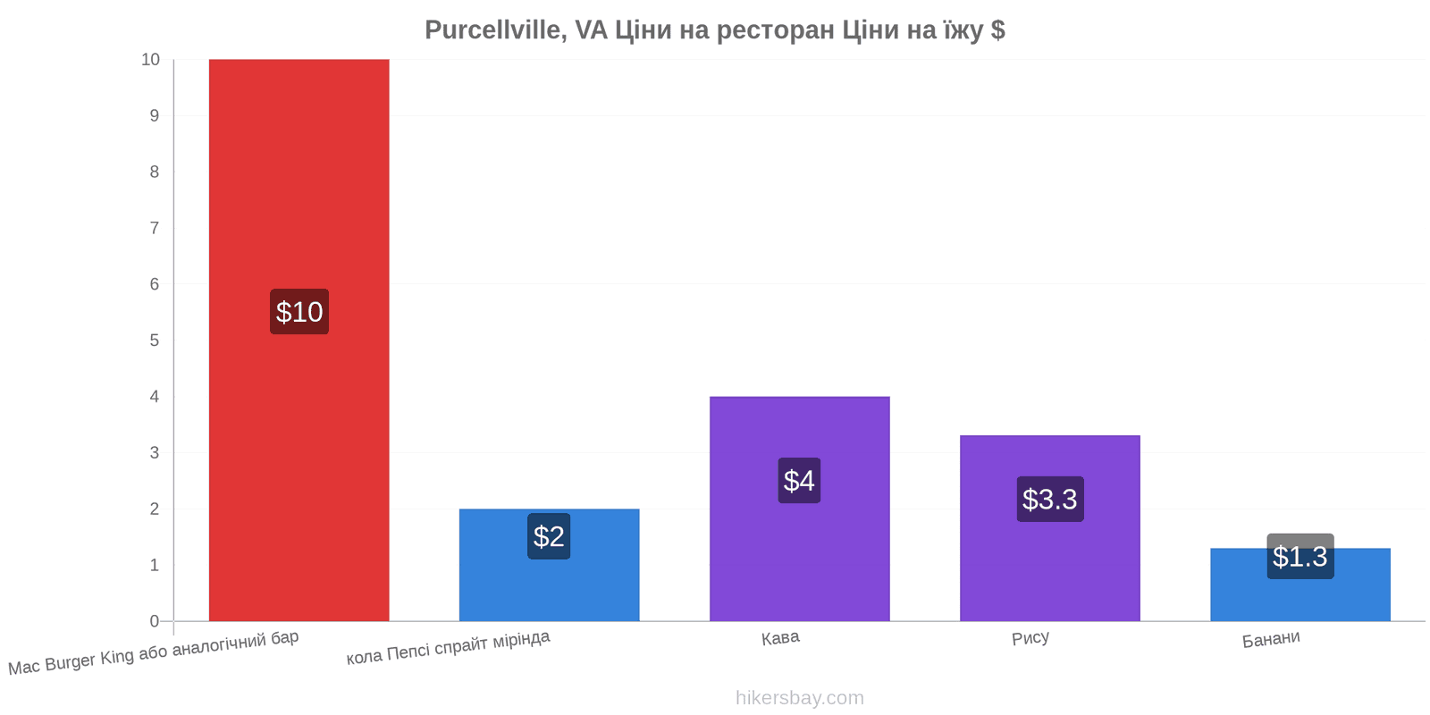 Purcellville, VA зміни цін hikersbay.com