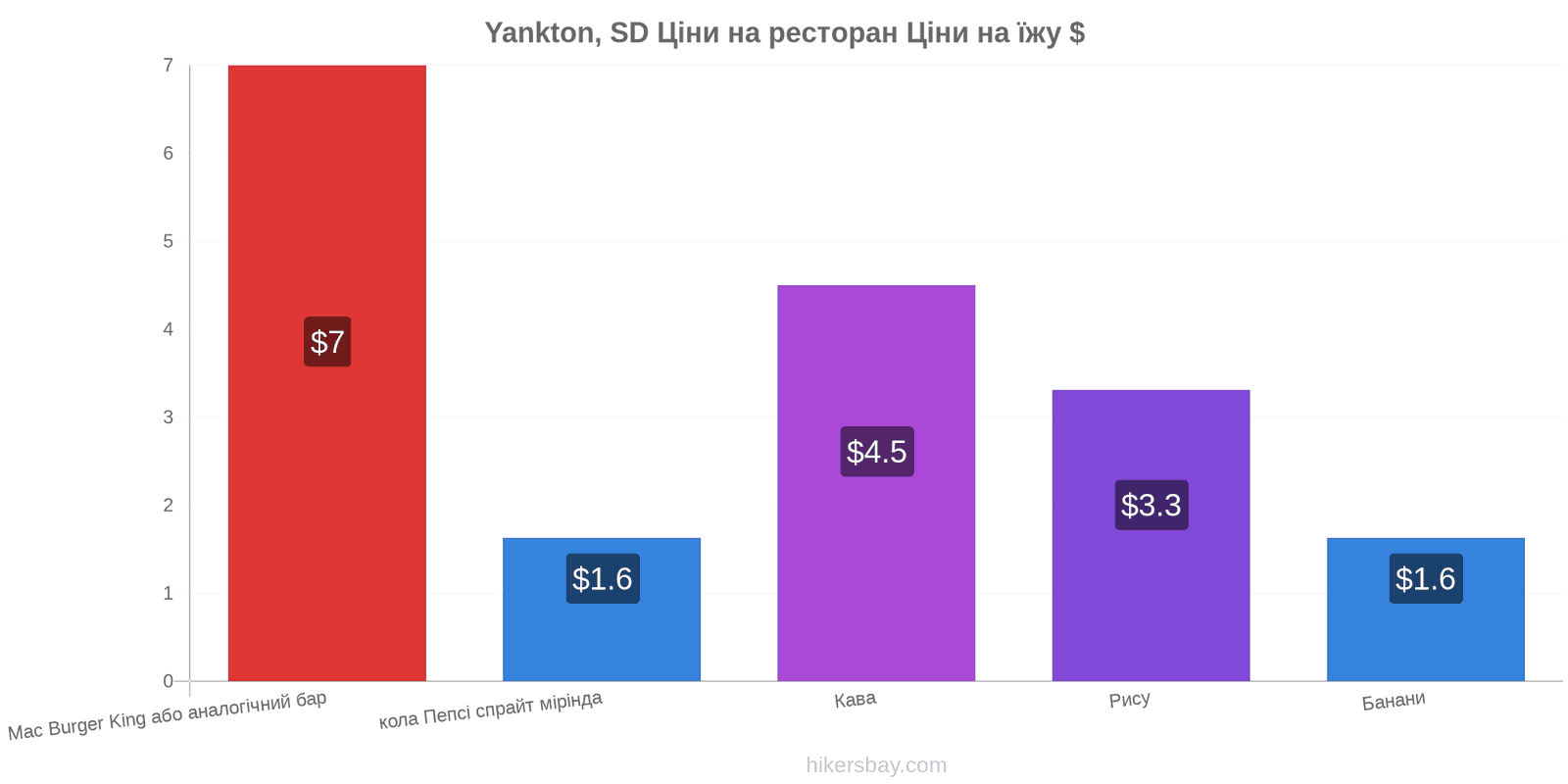 Yankton, SD зміни цін hikersbay.com