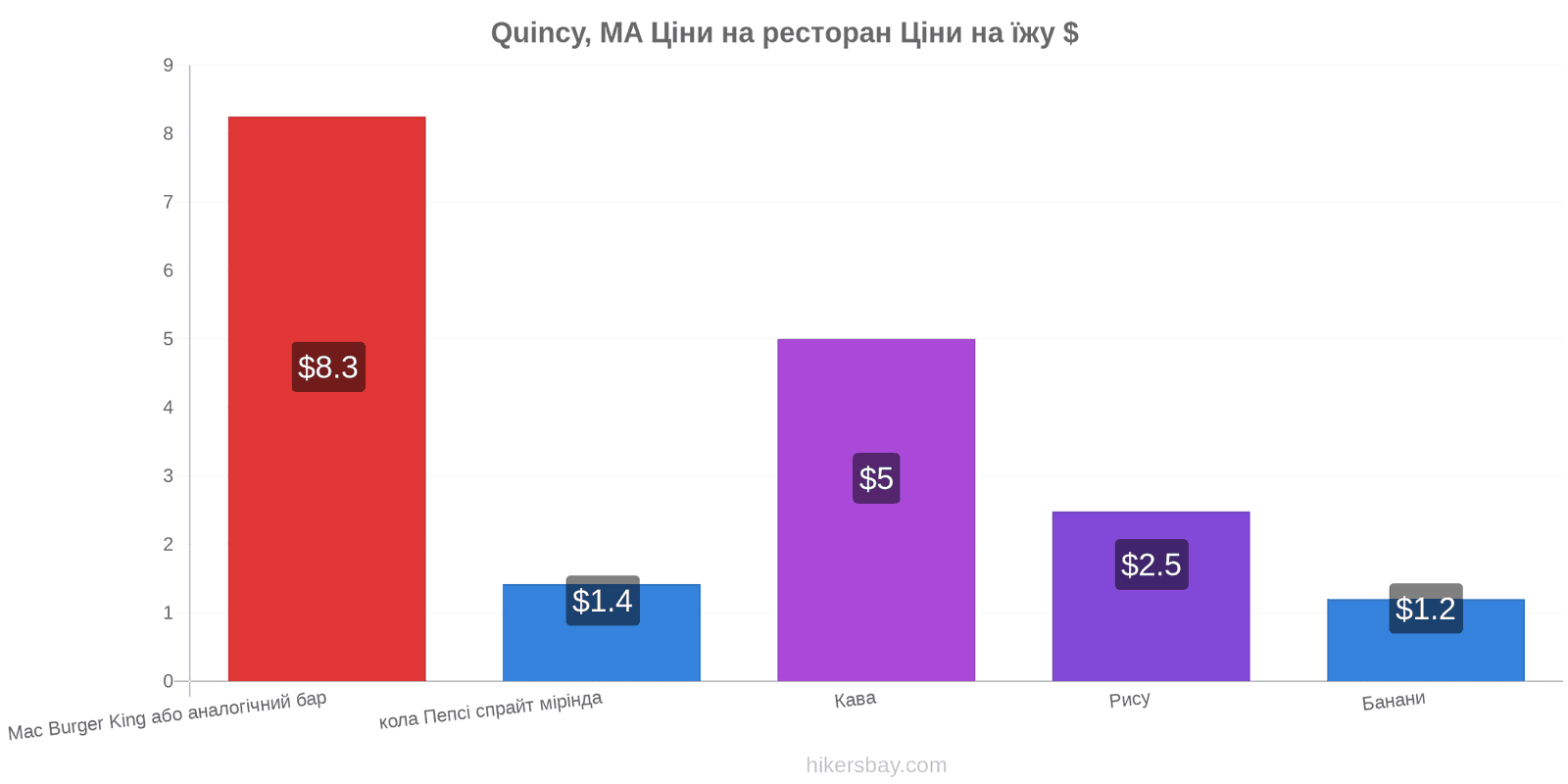 Quincy, MA зміни цін hikersbay.com