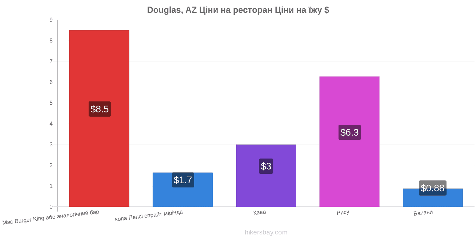 Douglas, AZ зміни цін hikersbay.com