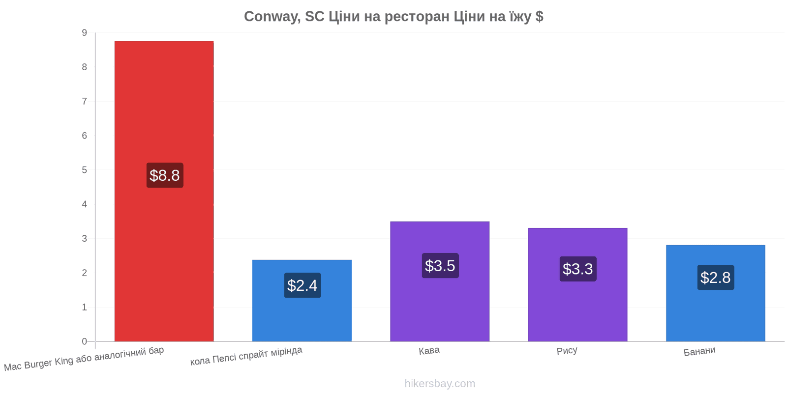 Conway, SC зміни цін hikersbay.com