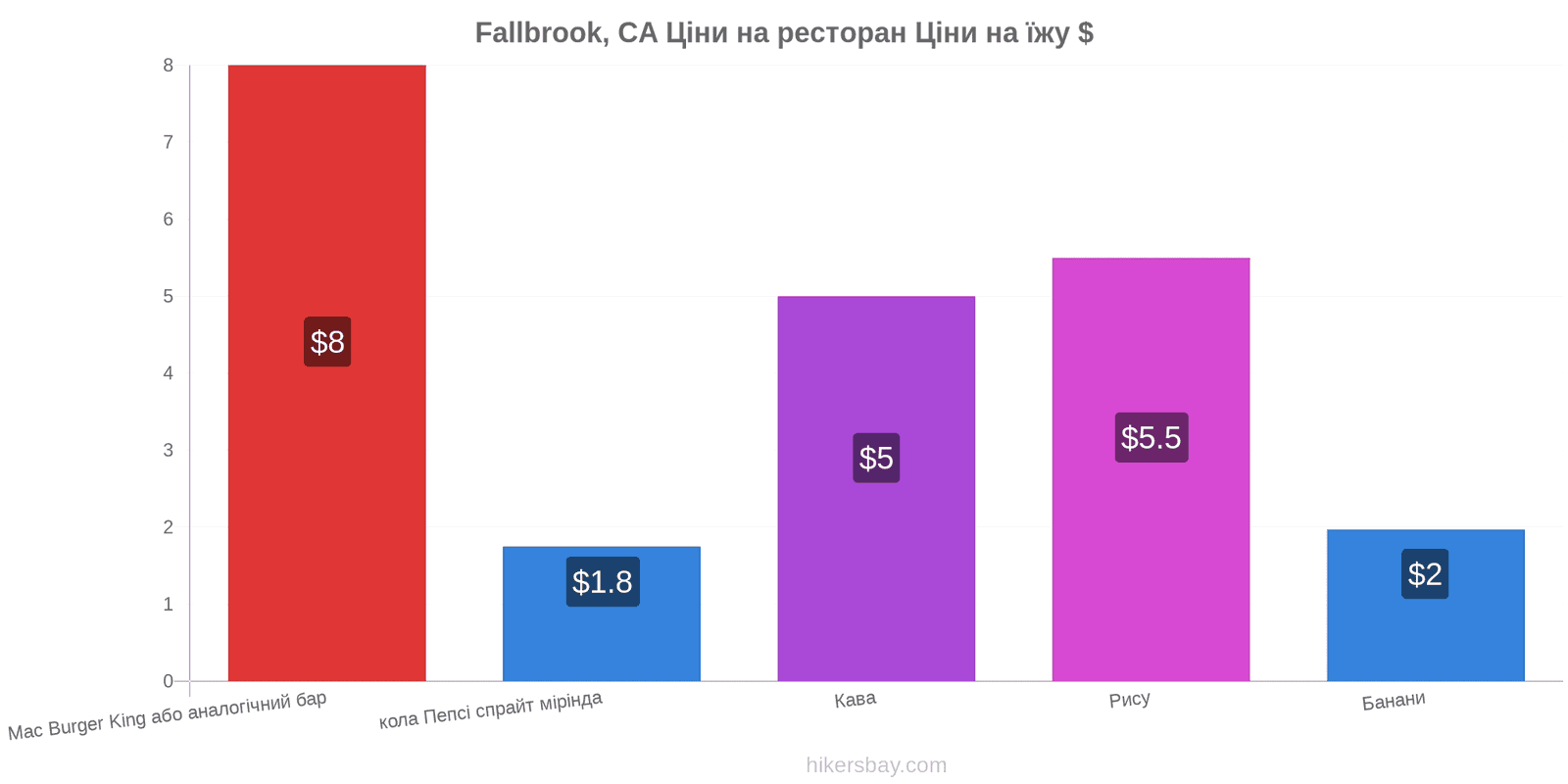 Fallbrook, CA зміни цін hikersbay.com