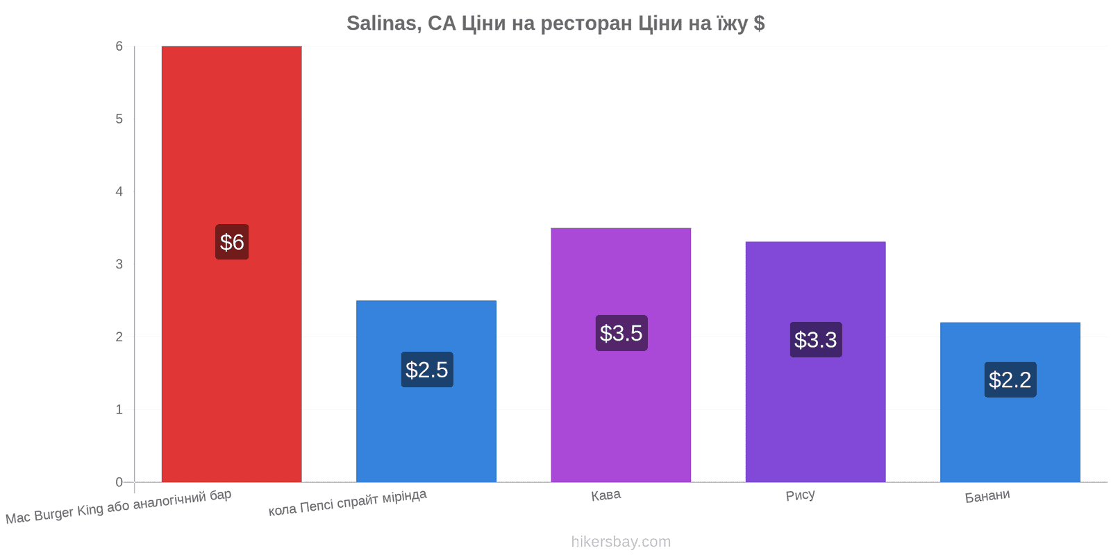 Salinas, CA зміни цін hikersbay.com