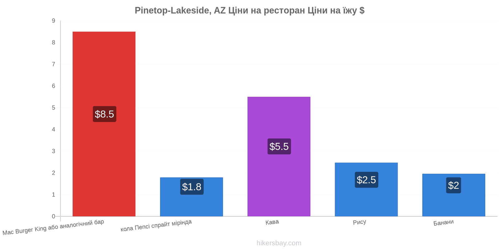 Pinetop-Lakeside, AZ зміни цін hikersbay.com