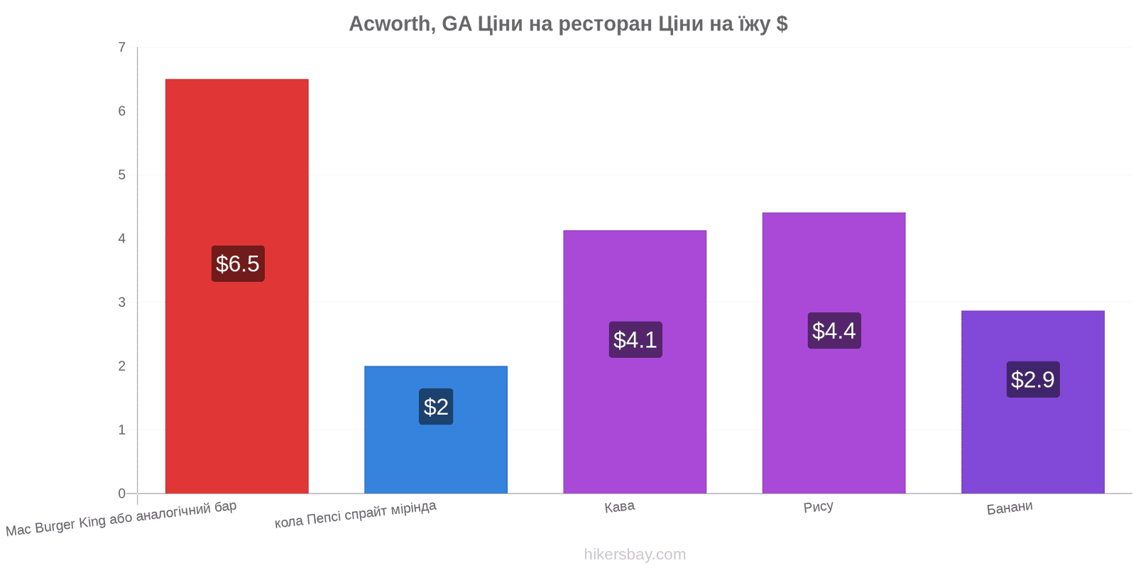 Acworth, GA зміни цін hikersbay.com