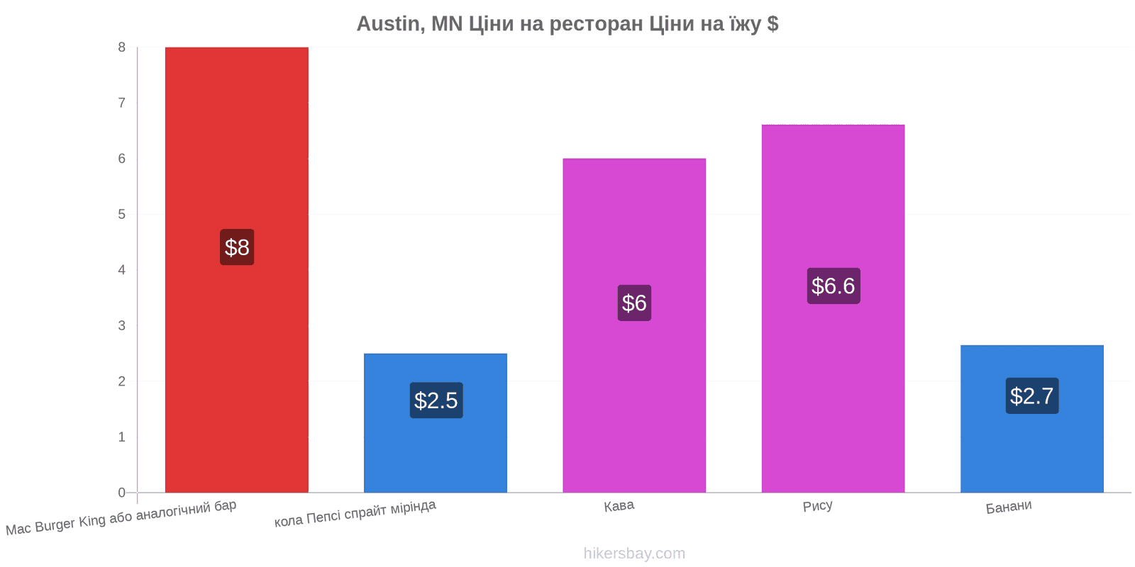 Austin, MN зміни цін hikersbay.com