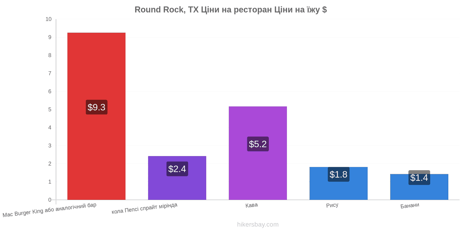 Round Rock, TX зміни цін hikersbay.com