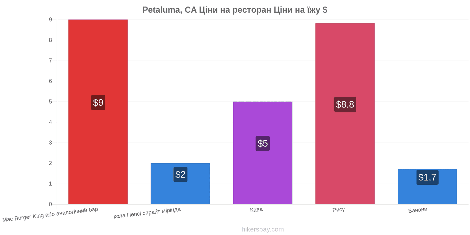 Petaluma, CA зміни цін hikersbay.com