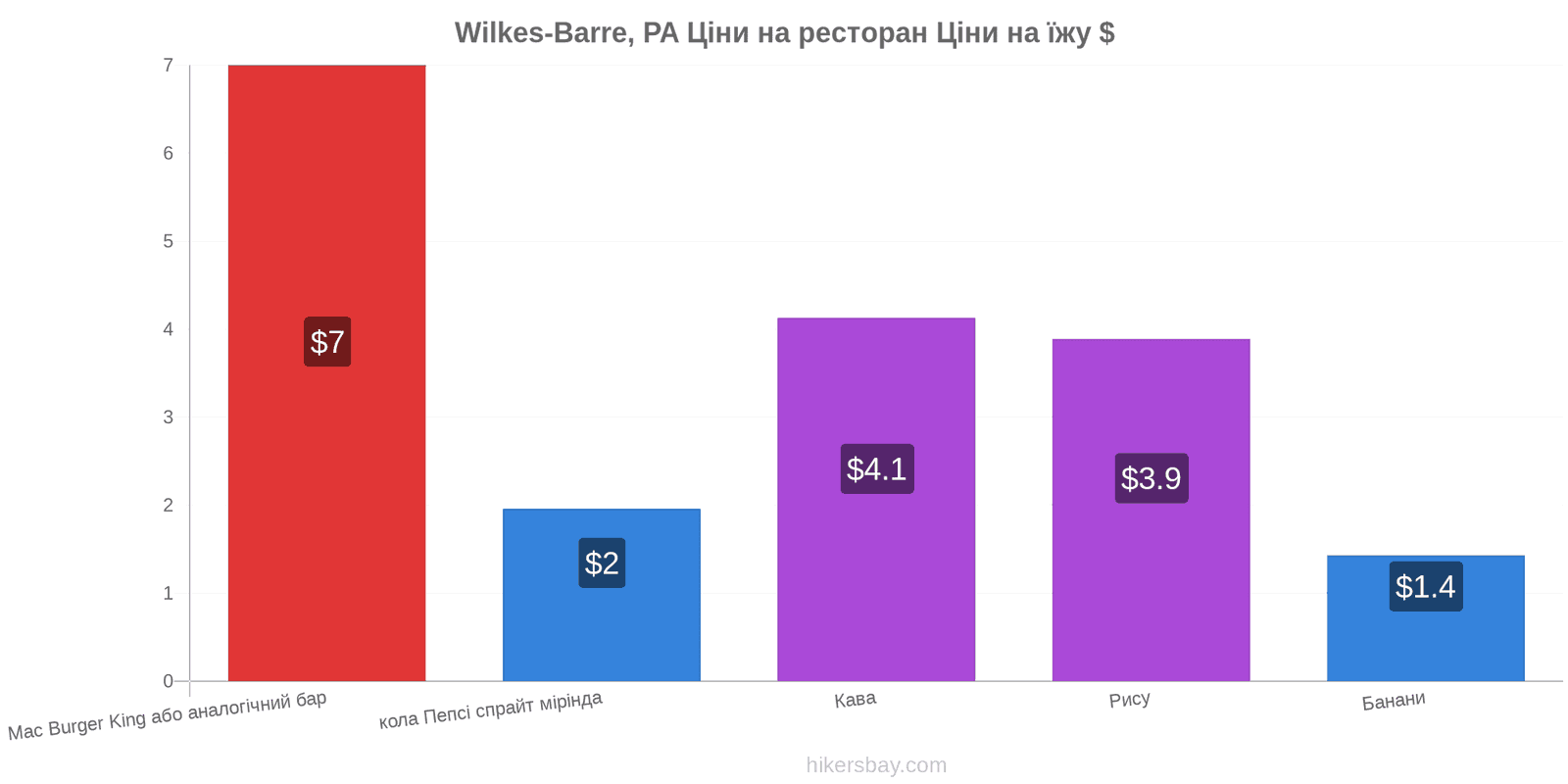 Wilkes-Barre, PA зміни цін hikersbay.com