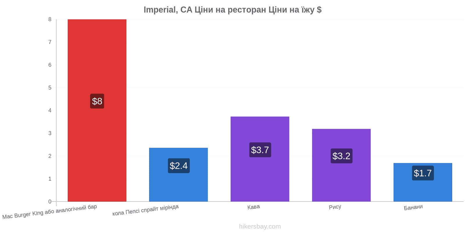 Imperial, CA зміни цін hikersbay.com