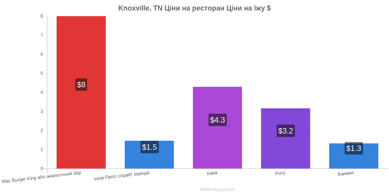 Knoxville, TN зміни цін hikersbay.com