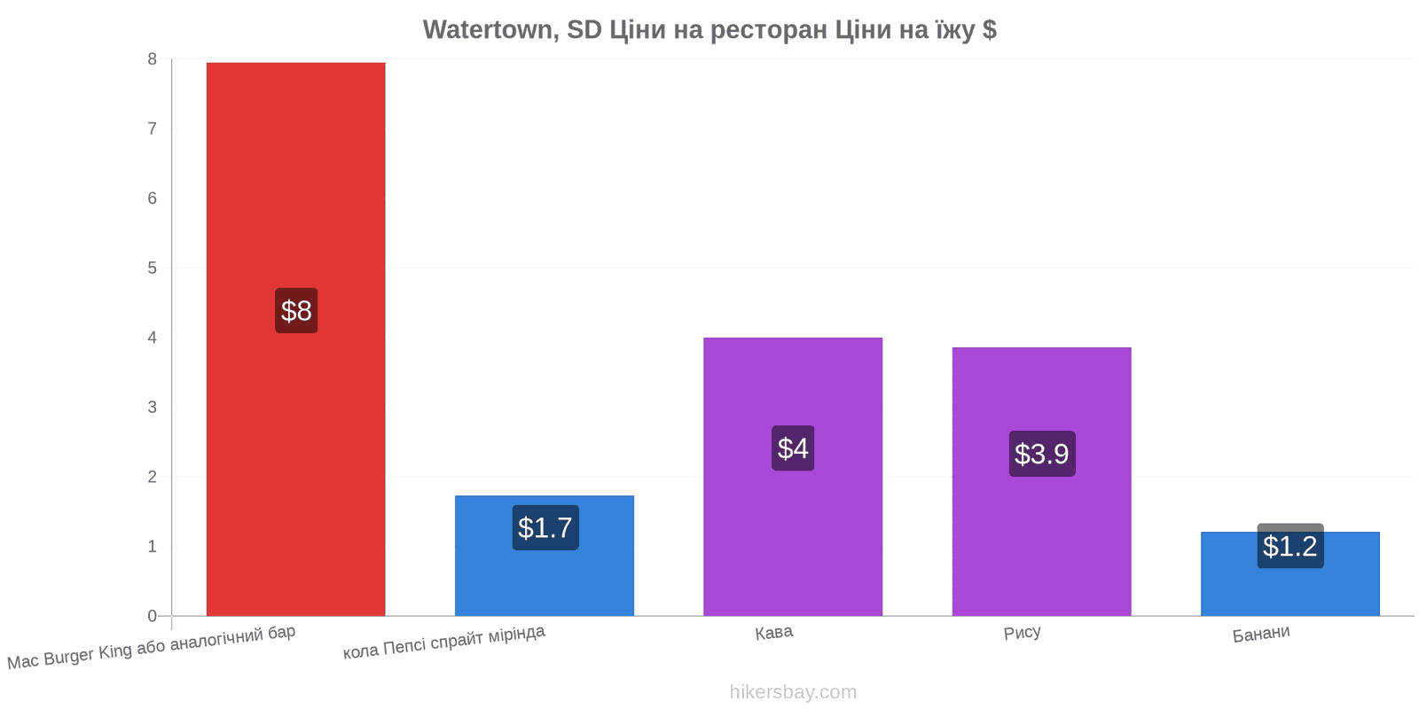 Watertown, SD зміни цін hikersbay.com