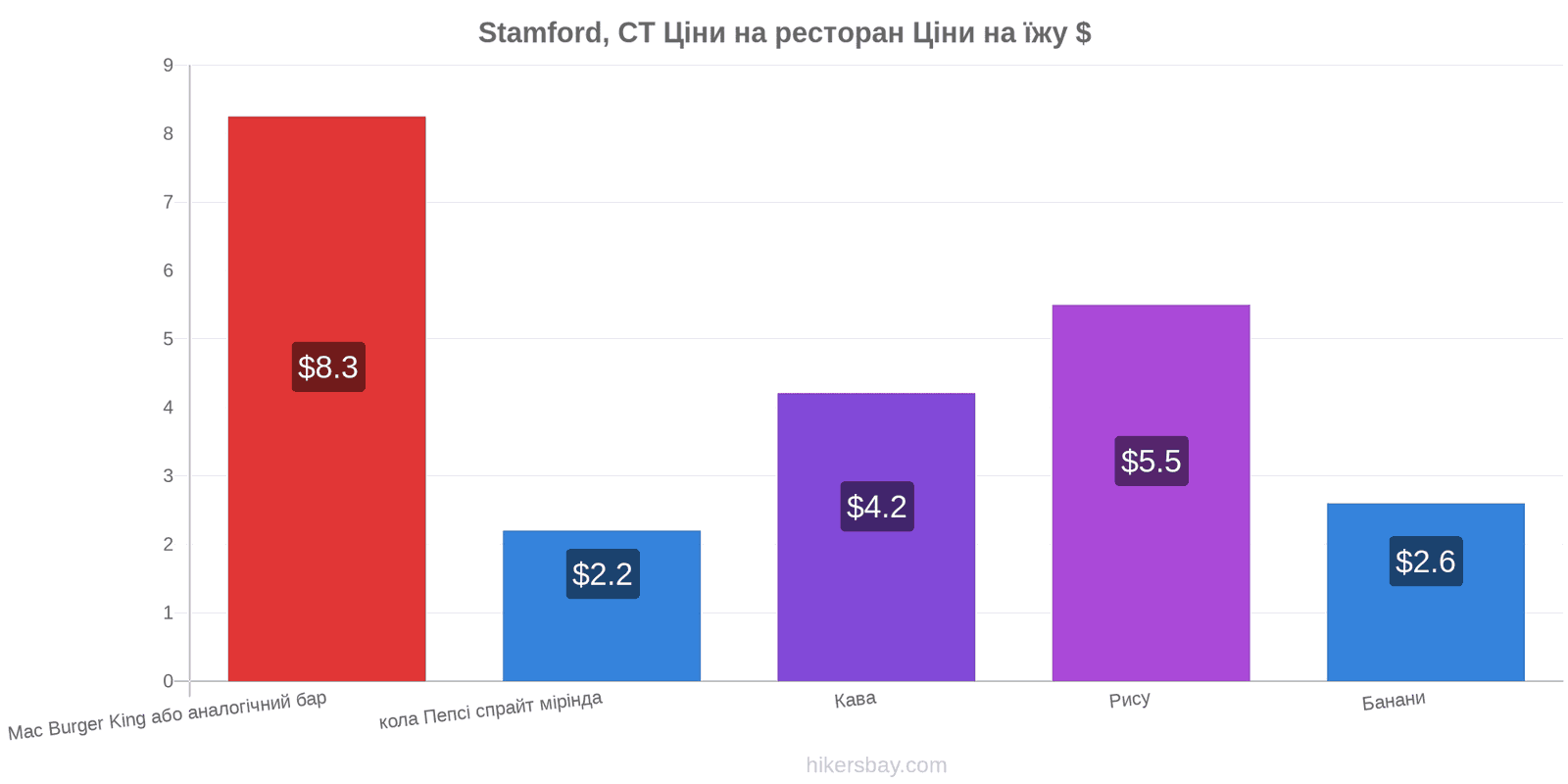 Stamford, CT зміни цін hikersbay.com