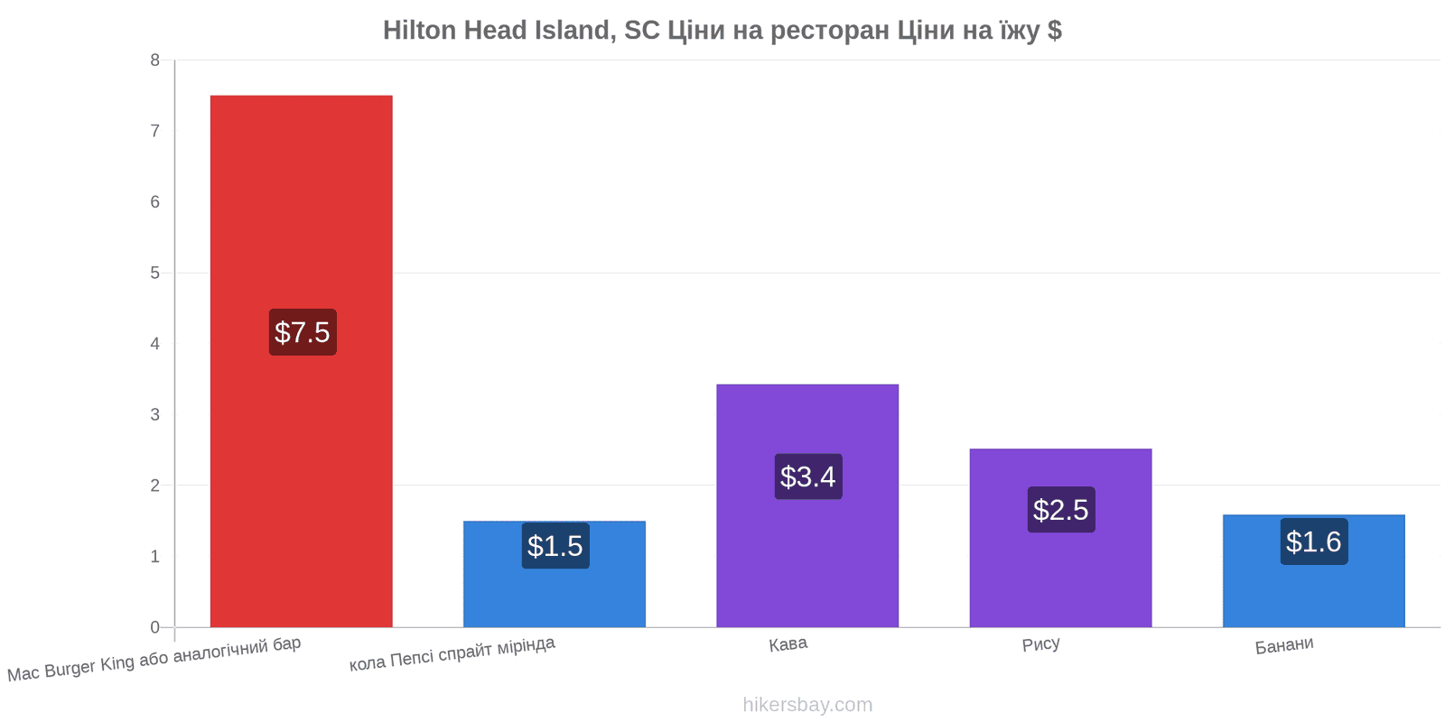 Hilton Head Island, SC зміни цін hikersbay.com