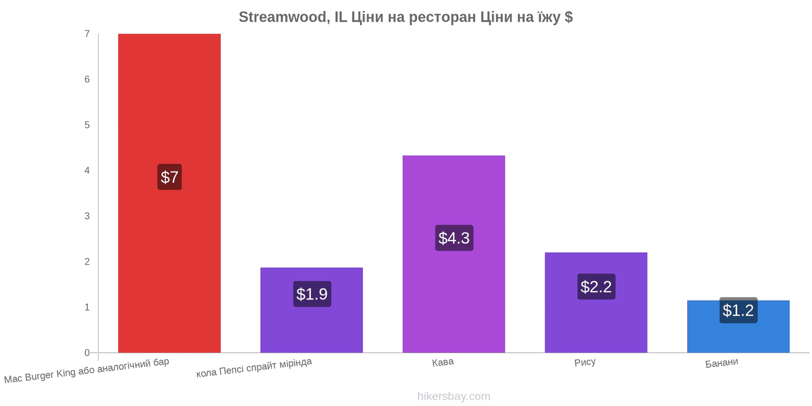 Streamwood, IL зміни цін hikersbay.com