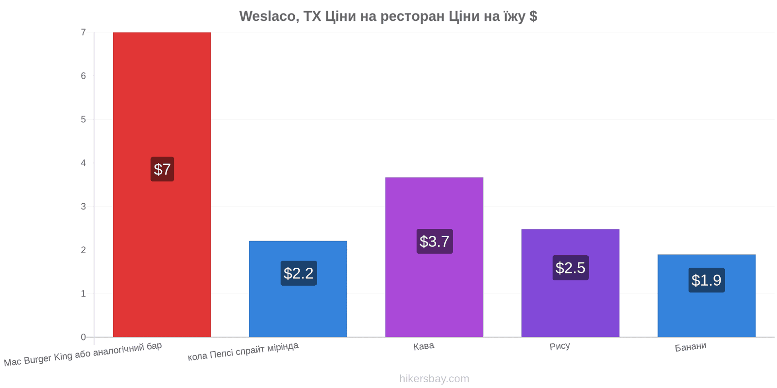 Weslaco, TX зміни цін hikersbay.com