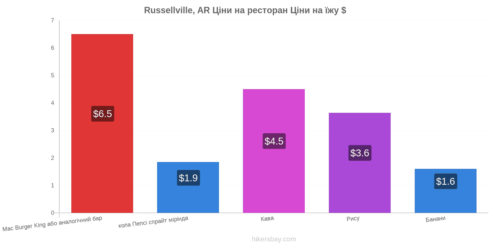 Russellville, AR зміни цін hikersbay.com