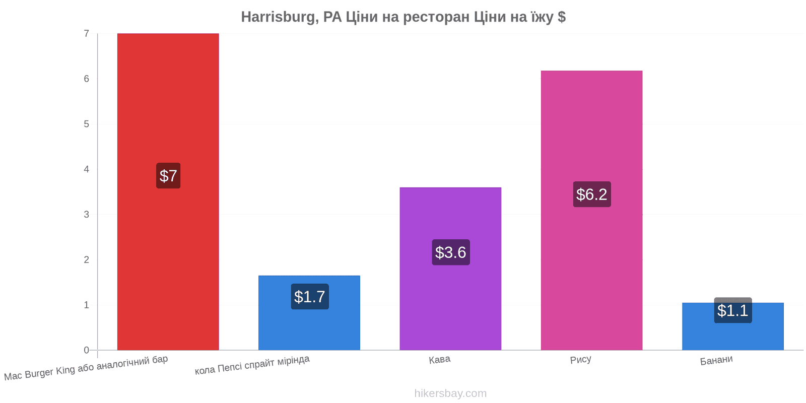 Harrisburg, PA зміни цін hikersbay.com