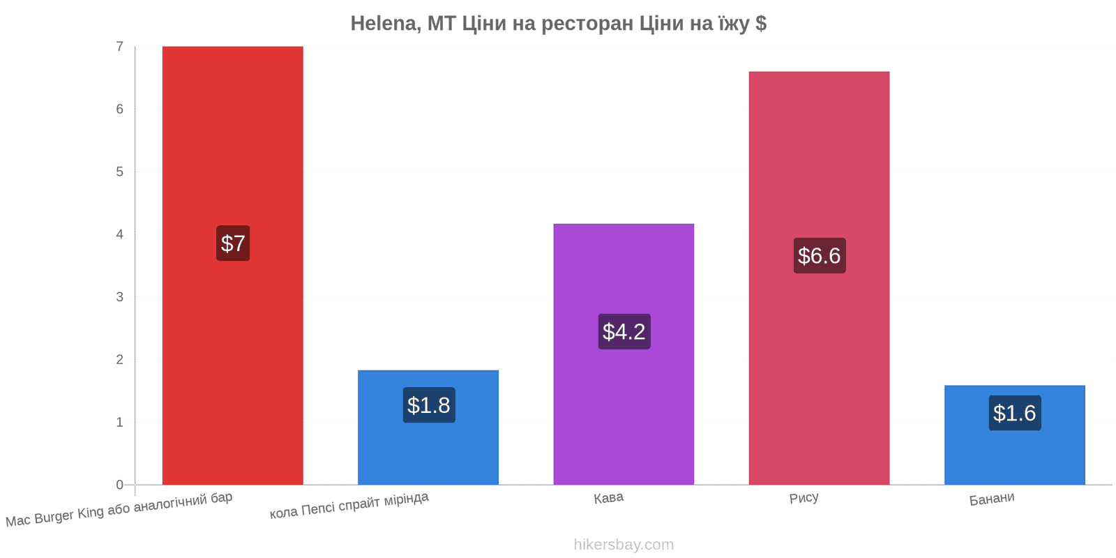 Helena, MT зміни цін hikersbay.com