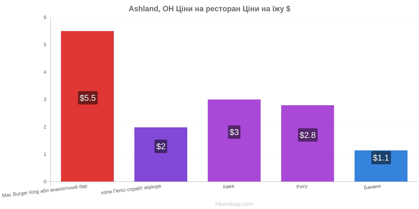 Ashland, OH зміни цін hikersbay.com