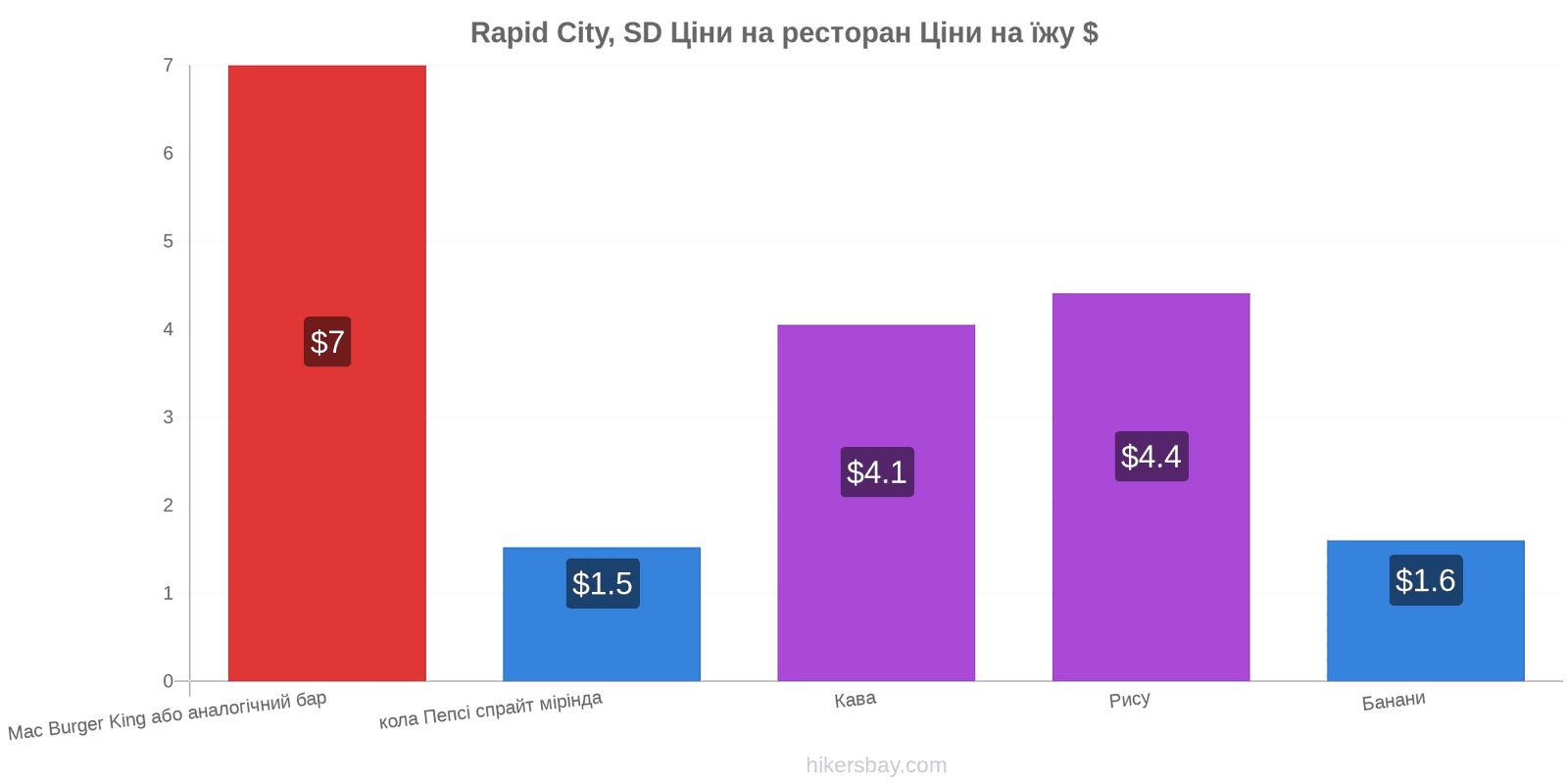 Rapid City, SD зміни цін hikersbay.com