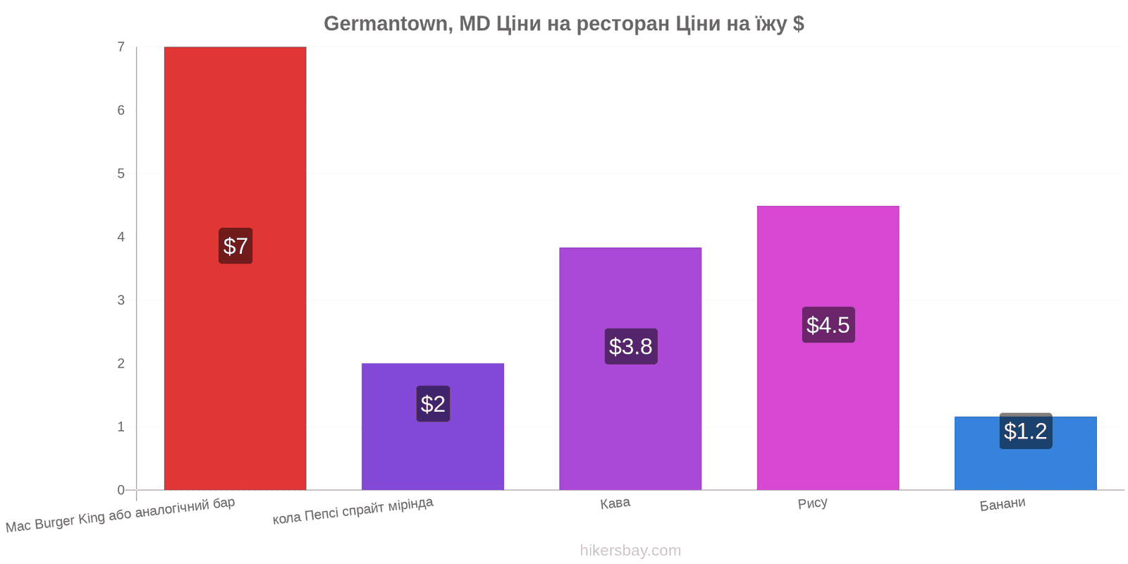 Germantown, MD зміни цін hikersbay.com