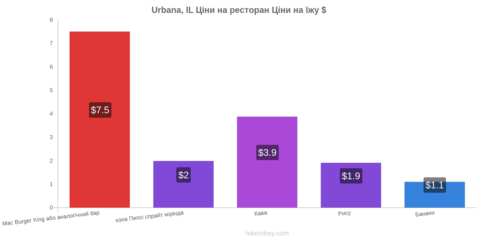 Urbana, IL зміни цін hikersbay.com