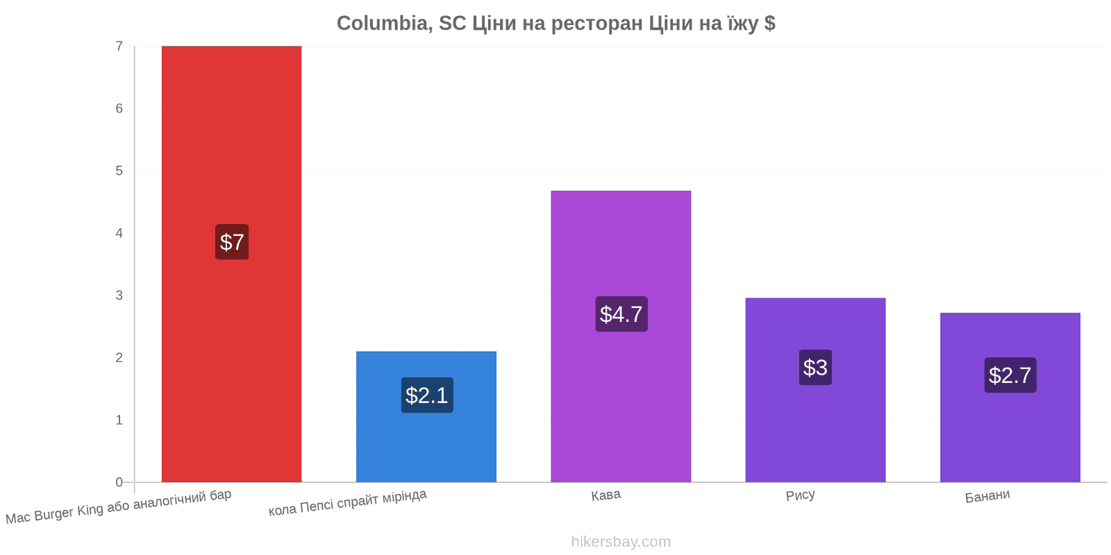 Columbia, SC зміни цін hikersbay.com