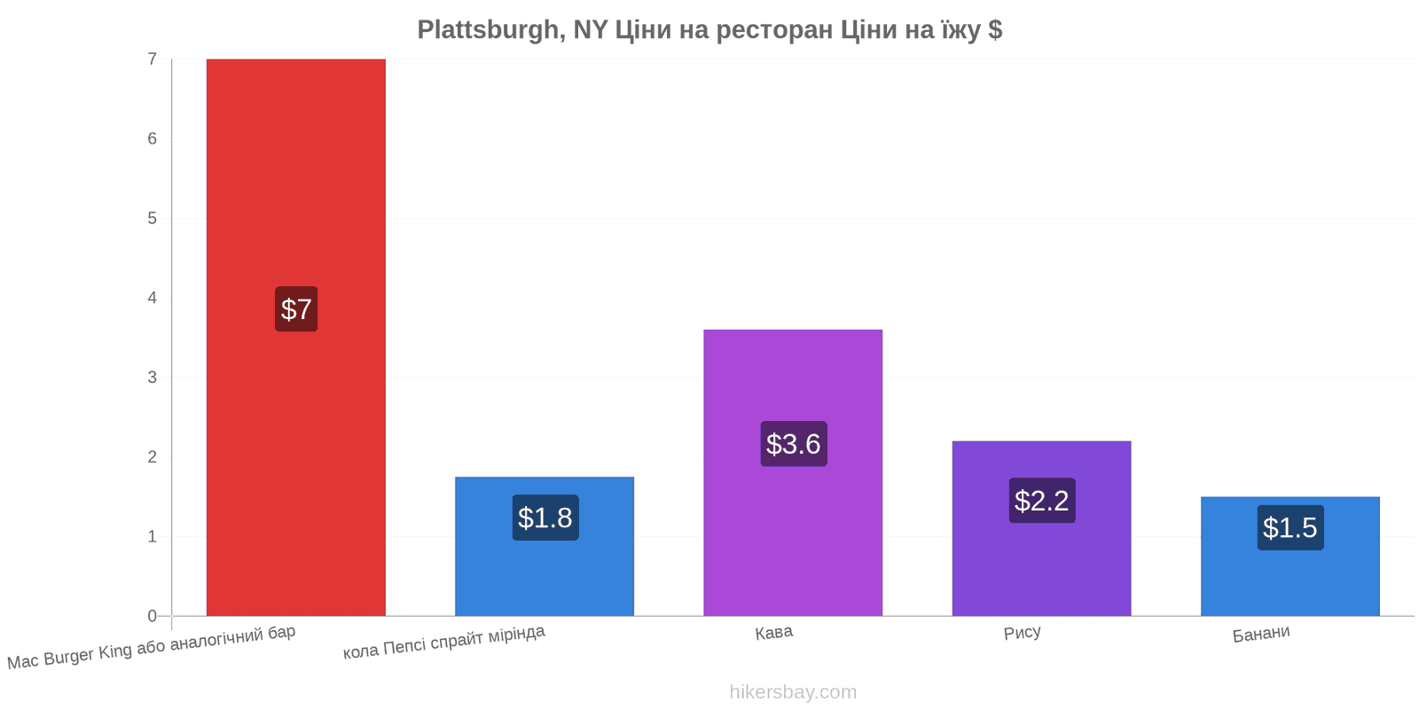 Plattsburgh, NY зміни цін hikersbay.com