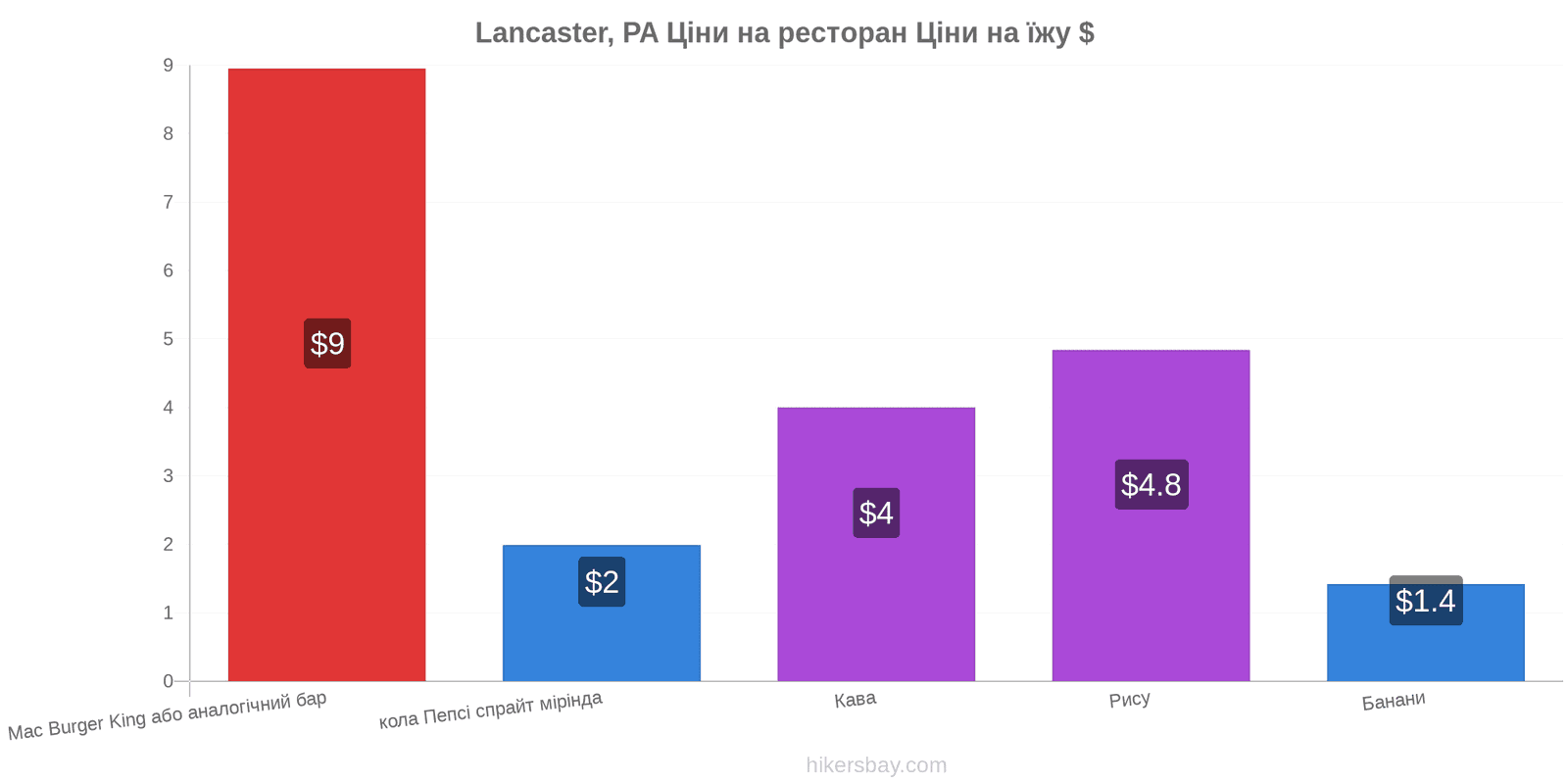 Lancaster, PA зміни цін hikersbay.com